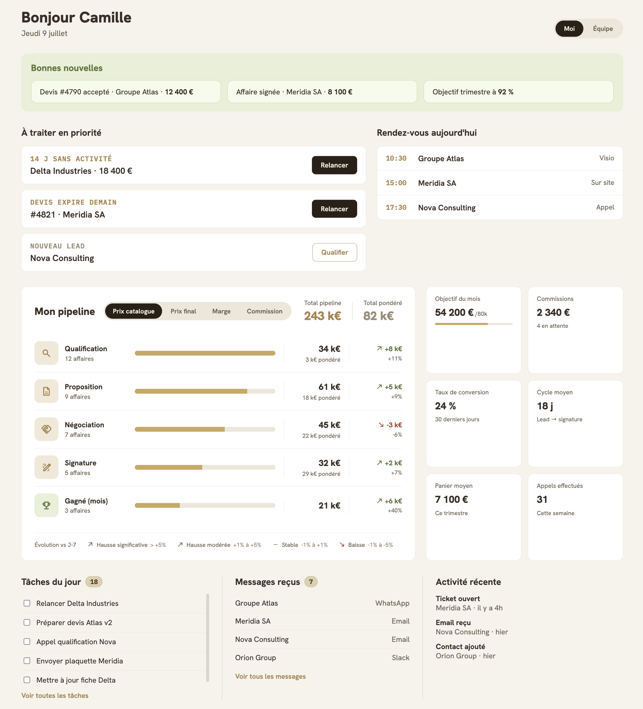 Page d'accueil Ventes de HOP : bonnes nouvelles du jour, actions prioritaires, rendez-vous, pipeline commercial et indicateurs personnels.